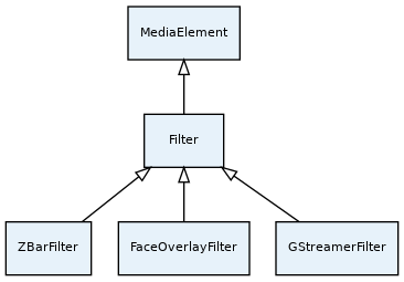 digraph filters {
  bgcolor = "transparent";
  fontname = "Bitstream Vera Sans";
  fontsize = 8;
  size = "12,8";

  node [
    fillcolor = "#E7F2FA";
    fontname = "Bitstream Vera Sans";
    fontsize = 8;
    shape = "record";
    style = "filled";
  ]

  edge [
    arrowtail = "empty";
    dir = "back";
    fontname = "Bitstream Vera Sans";
    fontsize = 8;
  ]

  "MediaElement" -> "Filter";
  "Filter" -> "ZBarFilter";
  "Filter" -> "FaceOverlayFilter";
  "Filter" -> "GStreamerFilter";
}