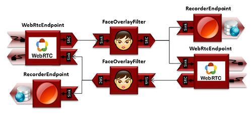 Advanced one to one video call media pipeline (1)